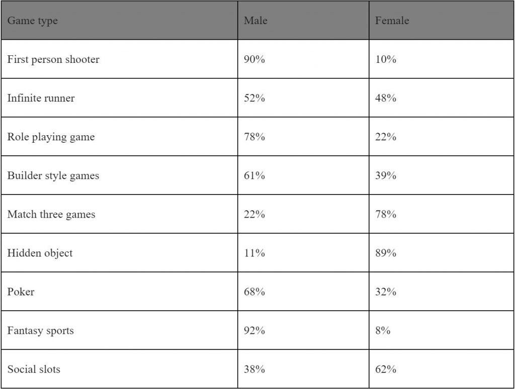 deltaDNA-Specific-Genre-Data