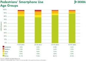 Some statistics released by the DEKRA Research Group